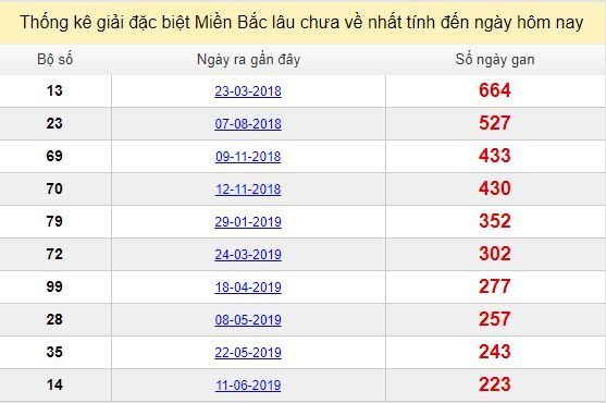 Bảng bạch thủ ĐB MB lâu chưa về tính đến 21/1/2020