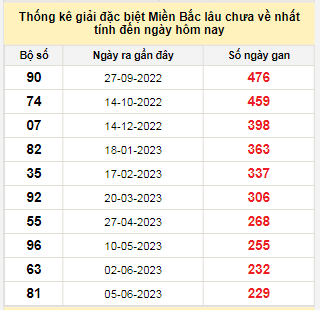 Bảng bạch thủ MB lâu chưa về tính đến 21/1/2024