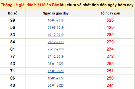 Bảng bạch thủ MB lâu về nhất tính đến 21/10/2020