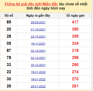 Bảng kê bạch thủ tô miền Bắc lâu về nhất tính đến 21/10/2022