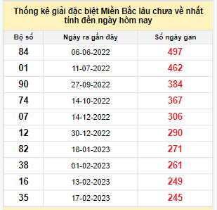 Bảng bạch thủ MB lâu về tính đến 21/10/2023