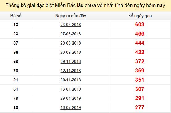 Bảng bạch thủ miền Bắc lâu về nhất tính đến 21/11/2019