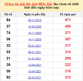 Bảng bạch thủ MB lâu chưa về tính đến 21/11/2021