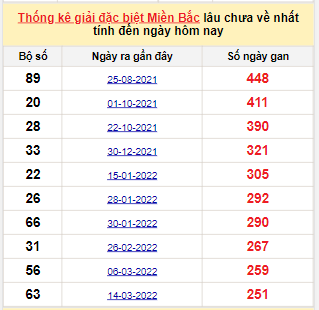 Bảng bạch thủ miền Bắc lâu không về đến ngày 21/11/2022