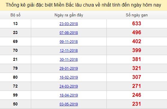 Bảng bạch thủ MB lâu về tính đến 21/12/2019