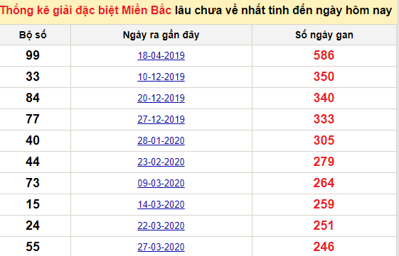 Bảng bạch thủ miền bắc lâu không về đến ngày 21/12/2020