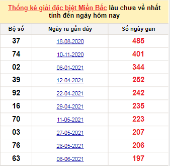 Bảng bạch thủ MB lâu chưa về đến ngày 21/12/2021