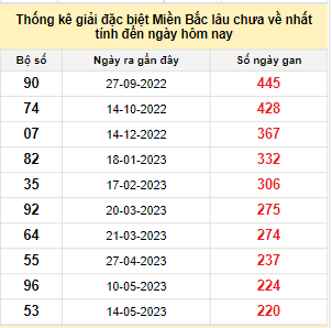 Bảng bạch thủ miền Bắc lâu về nhất tính đến 21/12/2023