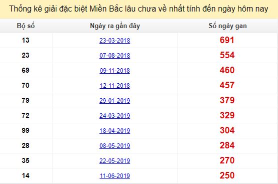 Bảng kê bạch thủ tô miền Bắc lâu về nhất tính đến 21/2/2020