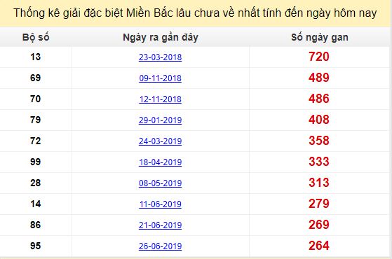 Bảng bạch thủ MB lâu về tính đến 21/3/2020