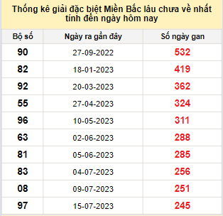 Bảng bạch thủ miền Bắc lâu về nhất tính đến 21/3/2024