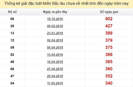 Bảng bạch thủ MB lâu chưa về tính đến 21/4/2019