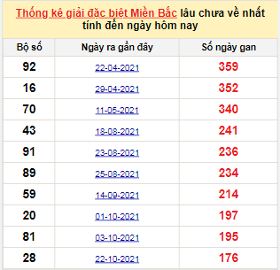 Bảng bạch thủ miền Bắc lâu về nhất tính đến 21/4/2022