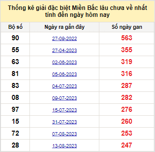 Bảng bạch thủ MB lâu chưa về tính đến 21/4/2024