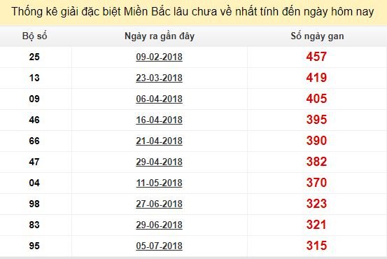 Bảng bạch thủ MB lâu chưa về đến ngày 21/5/2019