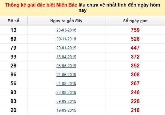 Bảng bạch thủ miền Bắc lâu về nhất tính đến 21/5/2020