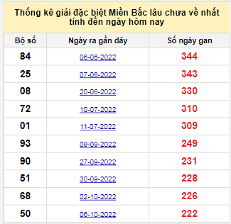 Bảng bạch thủ MB lâu chưa về tính đến 21/5/2023