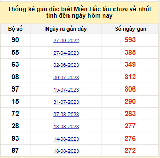 Bảng bạch thủ MB lâu chưa về đến ngày 21/5/2024