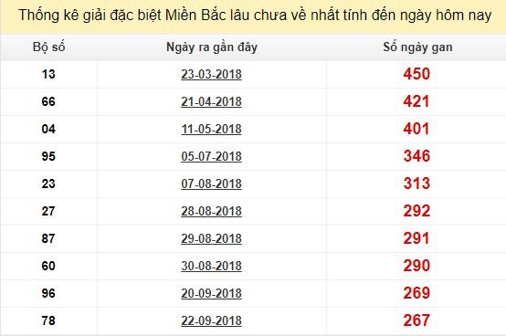 Bảng kê bạch thủ tô miền Bắc lâu về nhất tính đến 21/ 6/2019