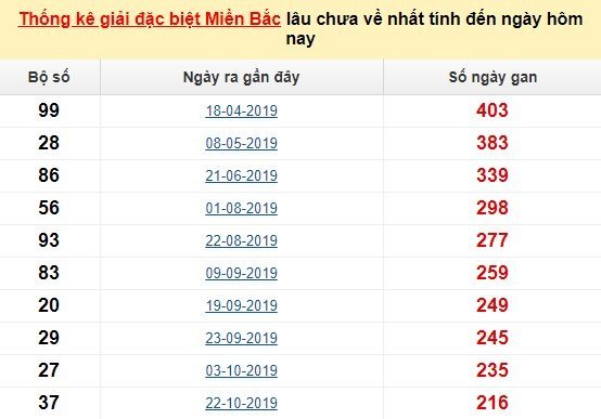 Bảng bạch thủ MB lâu chưa về tính đến 21/6/2020