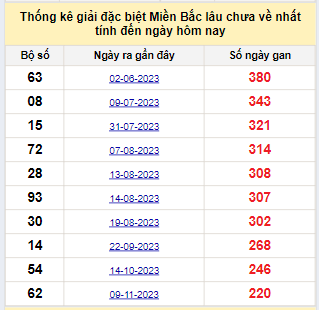 Bảng kê bạch thủ tô miền Bắc lâu về nhất tính đến 21/6/2024