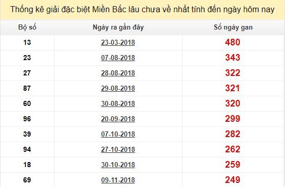 Bảng bạch thủ MB lâu chưa về tính đến 21/7/2019