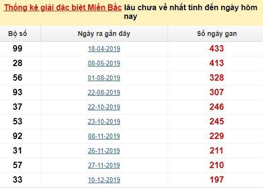 Bảng bạch thủ MB lâu chưa về đến ngày 21/7/2020