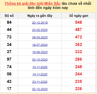 Bảng bạch thủ MB lâu về nhất tính đến 21/7/2021