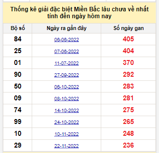 Bảng kê bạch thủ tô miền Bắc lâu về nhất tính đến 21/7/2023