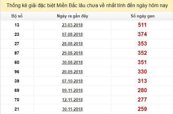 Bảng bạch thủ MB lâu về nhất tính đến 21/8/2019