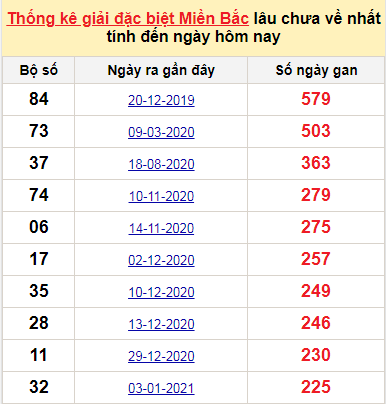 Bảng bạch thủ MB lâu về tính đến 21/8/2021