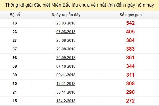 Bảng bạch thủ MB lâu chưa về tính đến 22/9/2019