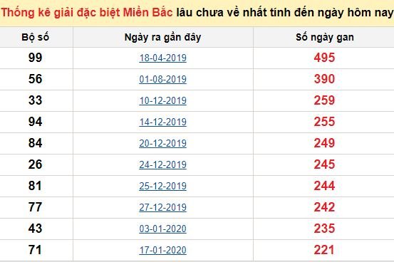 Bảng bạch thủ miền bắc lâu không về đến ngày 21/9/2020