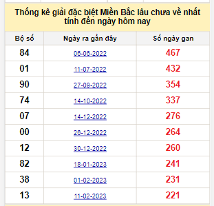 Bảng bạch thủ miền Bắc lâu về nhất tính đến 21/9/2023