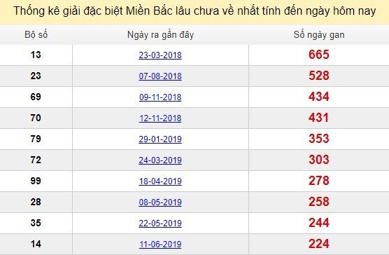 Bảng bạch thủ MB lâu về nhất tính đến 22/1/2020