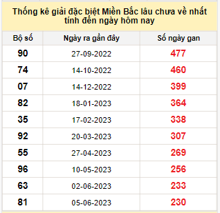 Bảng bạch thủ miền Bắc lâu không về đến ngày 22/1/2024