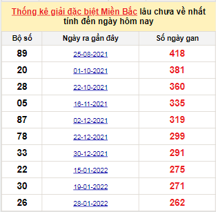 Bảng bạch thủ MB lâu về tính đến 22/10/2022