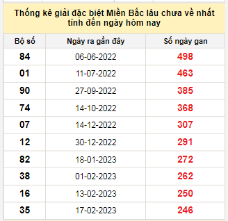 Bảng bạch thủ MB lâu chưa về tính đến 22/10/2023