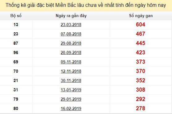 Bảng kê bạch thủ tô miền Bắc lâu về nhất tính đến 22/11/2019