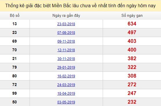 Bảng bạch thủ MB lâu chưa về tính đến 22/12/2019