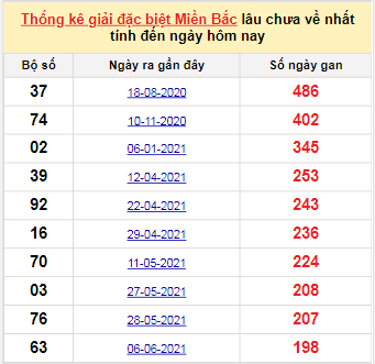 Bảng bạch thủ MB lâu về nhất tính đến 22/12/2021