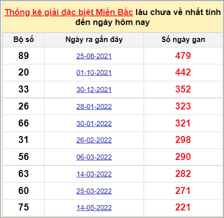 Bảng bạch thủ miền Bắc lâu về nhất tính đến 22/12/2022