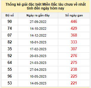 Bảng kê bạch thủ tô miền Bắc lâu về nhất tính đến 22/12/2023