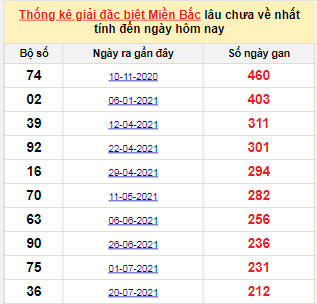 Bảng bạch thủ MB lâu chưa về đến ngày 22/2/2022