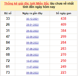 Bảng bạch thủ MB lâu về nhất tính đến 22/3/2023