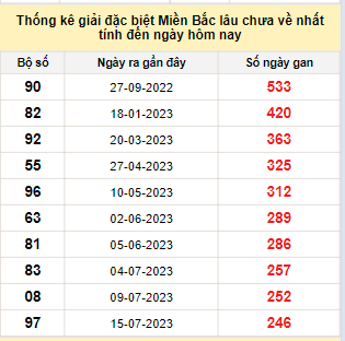 Bảng kê bạch thủ tô miền Bắc lâu về nhất tính đến 22/3/2024