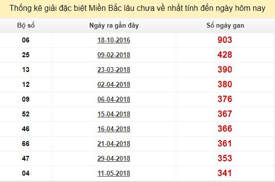 Bảng bạch thủ miền bắc lâu không về đến ngày 22/4/2019