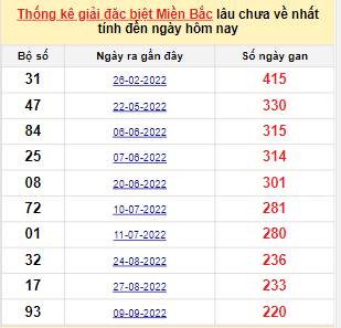 Bảng bạch thủ MB lâu về tính đến 22/4/2023