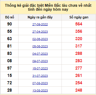 Bảng bạch thủ miền Bắc lâu không về đến ngày 22/4/2024