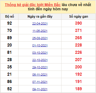 Bảng bạch thủ MB lâu chưa về tính đến 22/5/2022